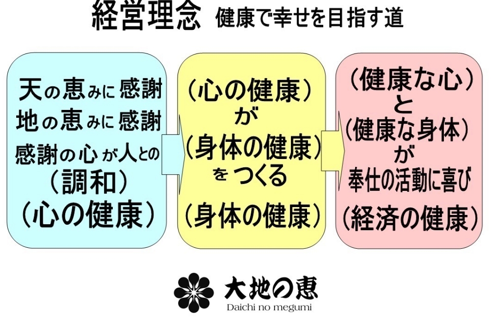 叶えたい3つの健康