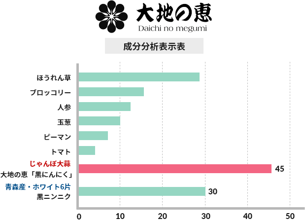 成分分析表示表